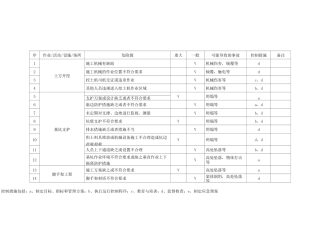 工程危险源识别