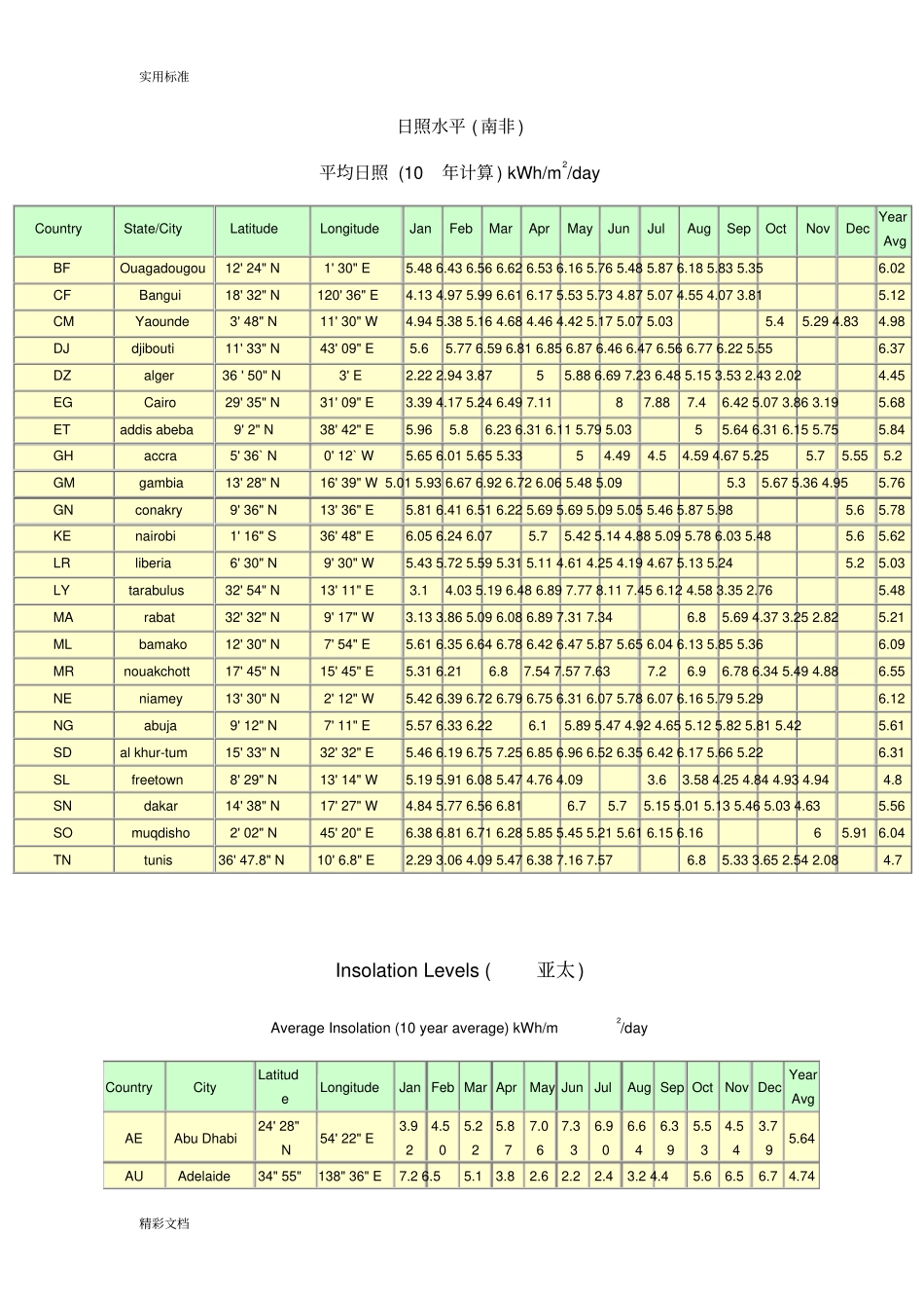 世界各地太阳能光照大数据_第1页