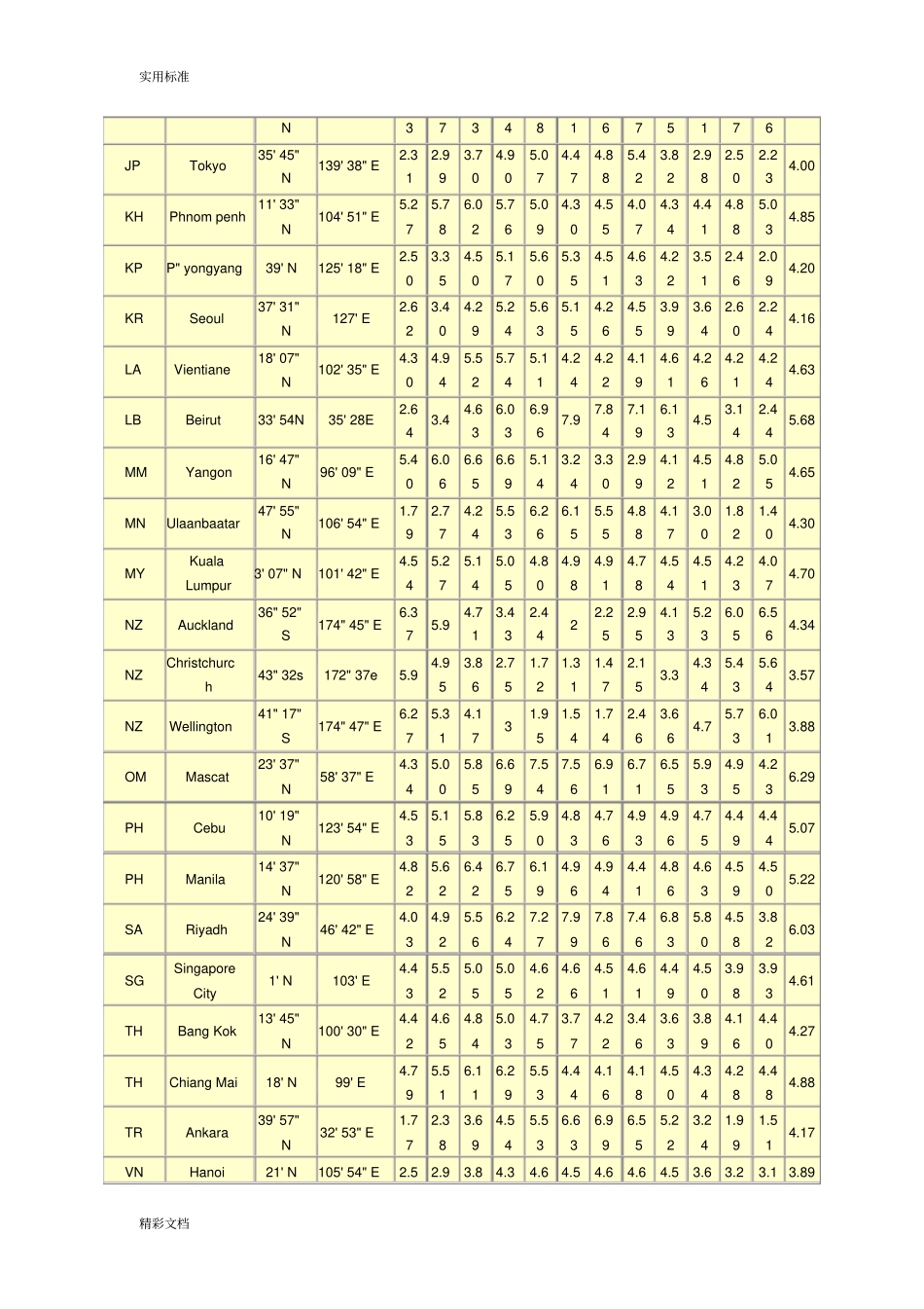 世界各地太阳能光照大数据_第3页