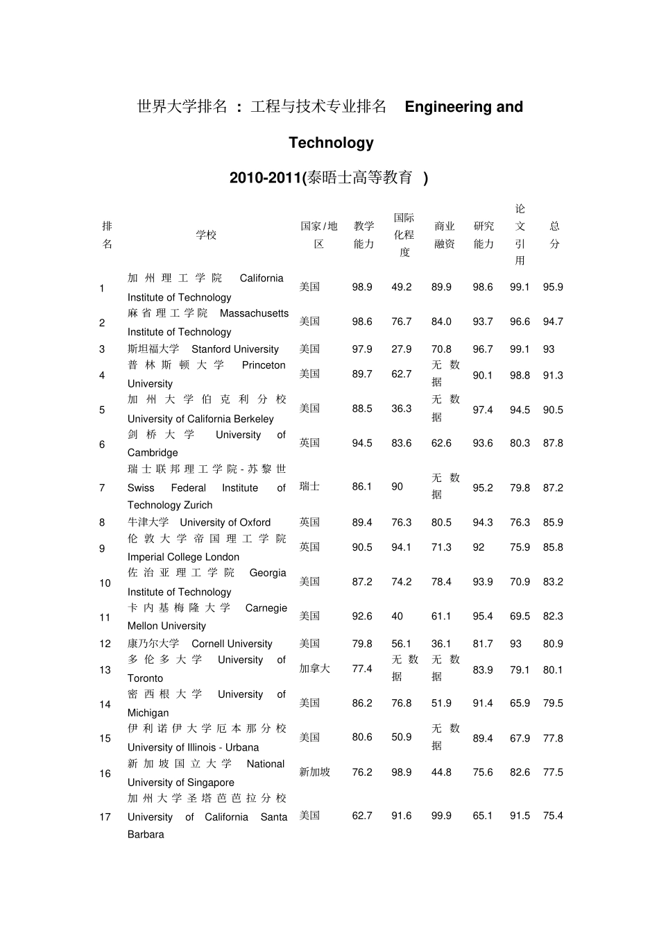 世界大学排名工程与技术专业排名_第1页