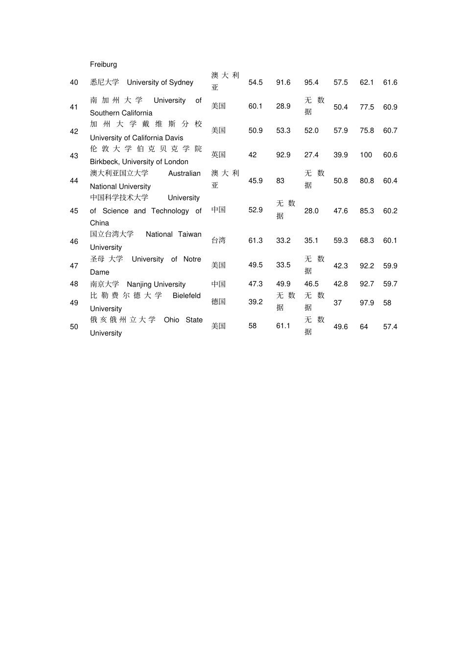 世界大学排名工程与技术专业排名_第3页