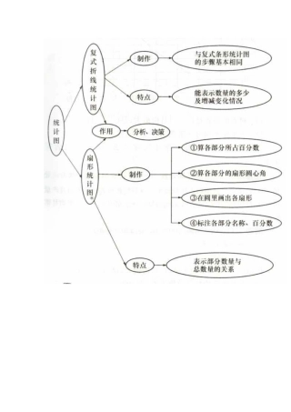 统计图的知识结构