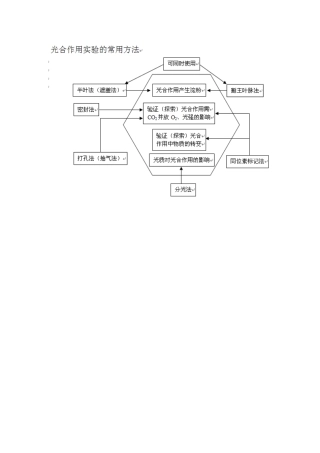 光合作用实验的常用方法