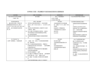 世界银行贷款项目逻辑框架