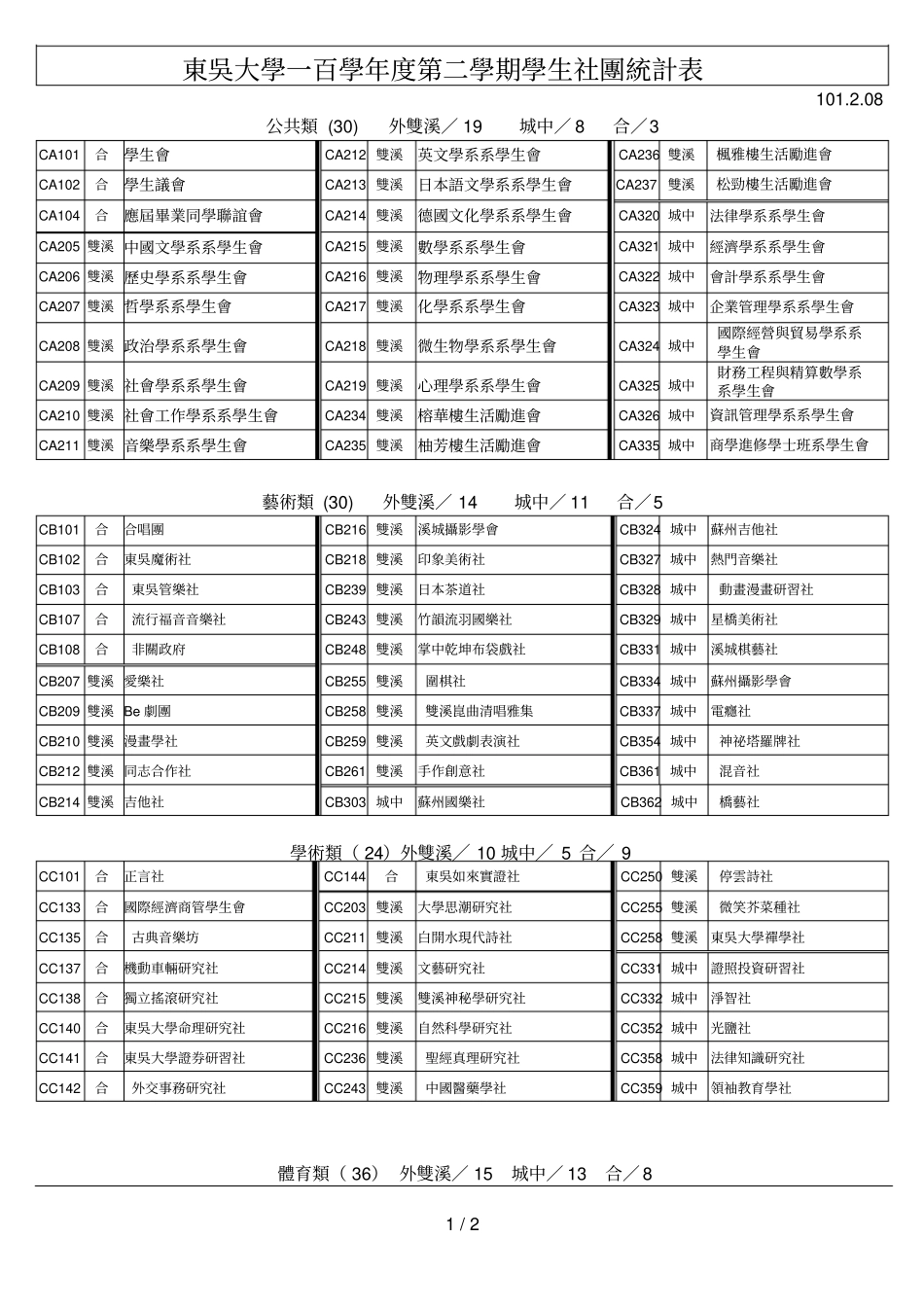 东吴大学一百学年第二学期学生社团统计表_第1页