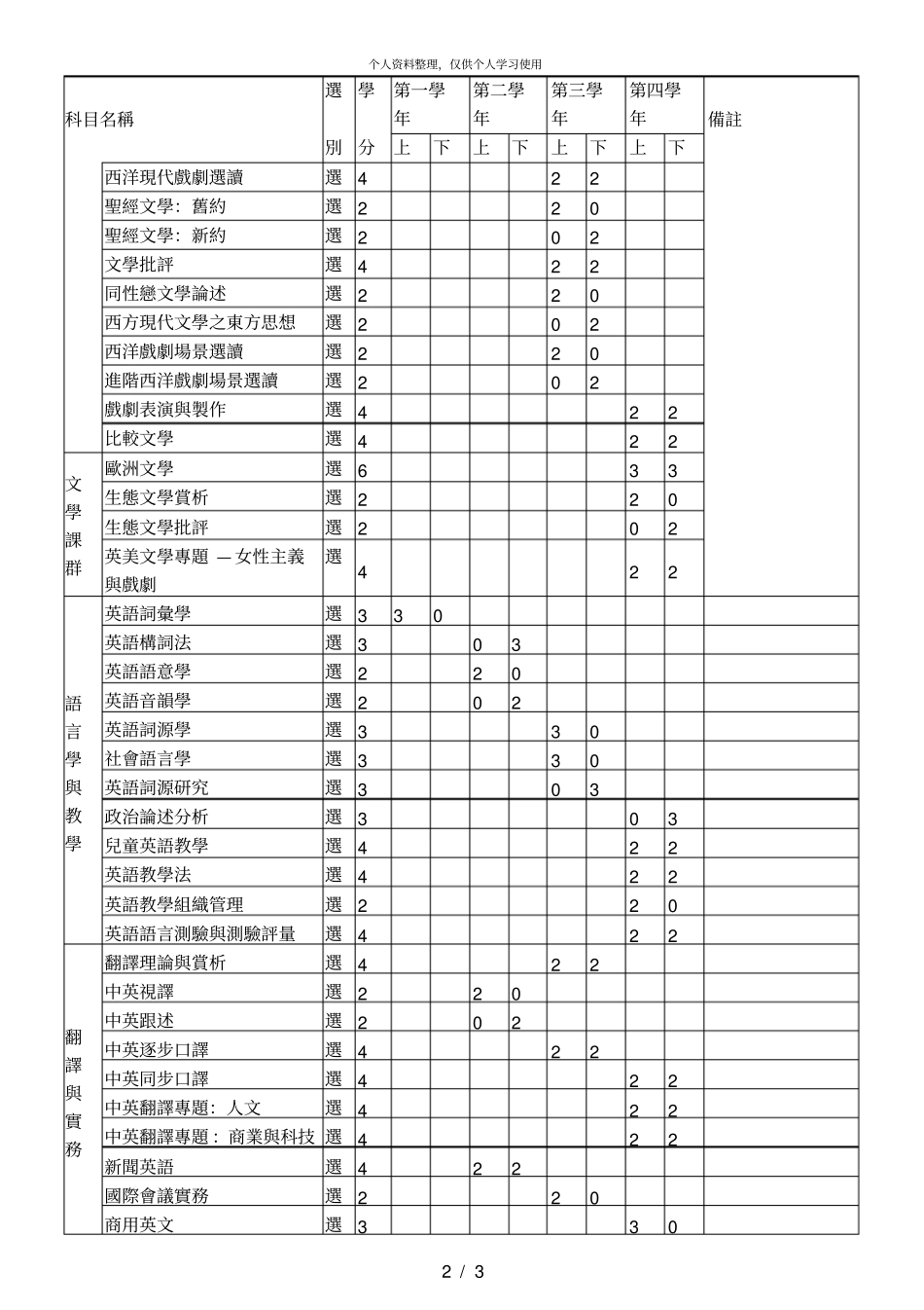 东吴大学外语学院英文学系学士班必选修科目表001_第2页