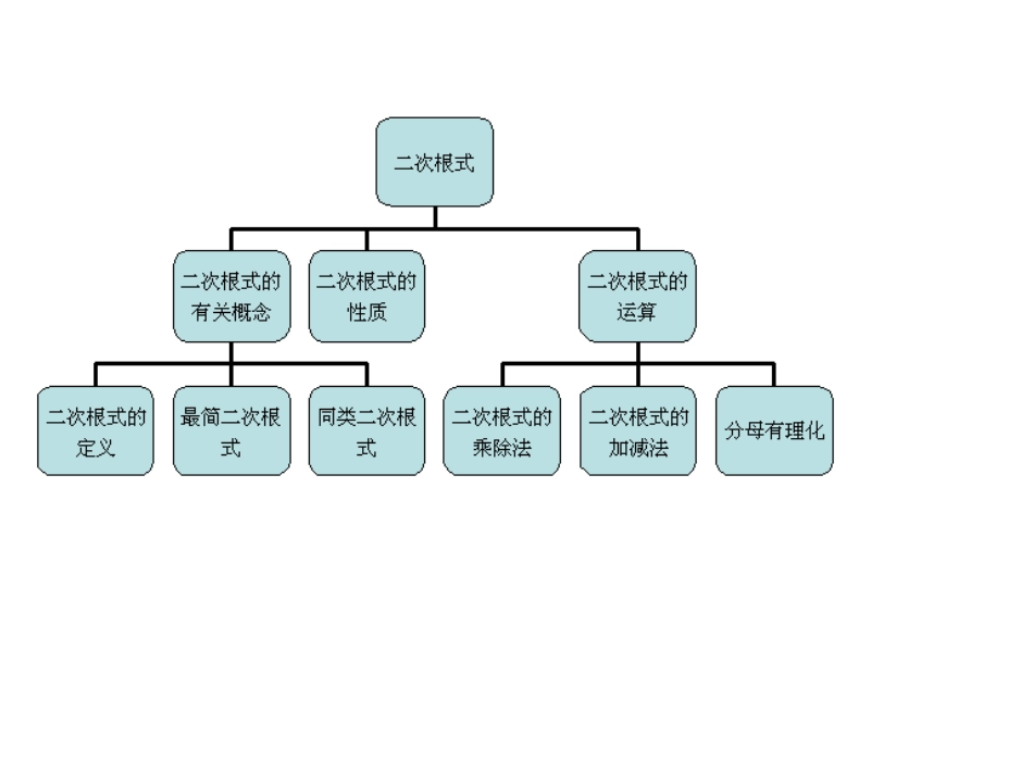 二次根式知识树_第1页