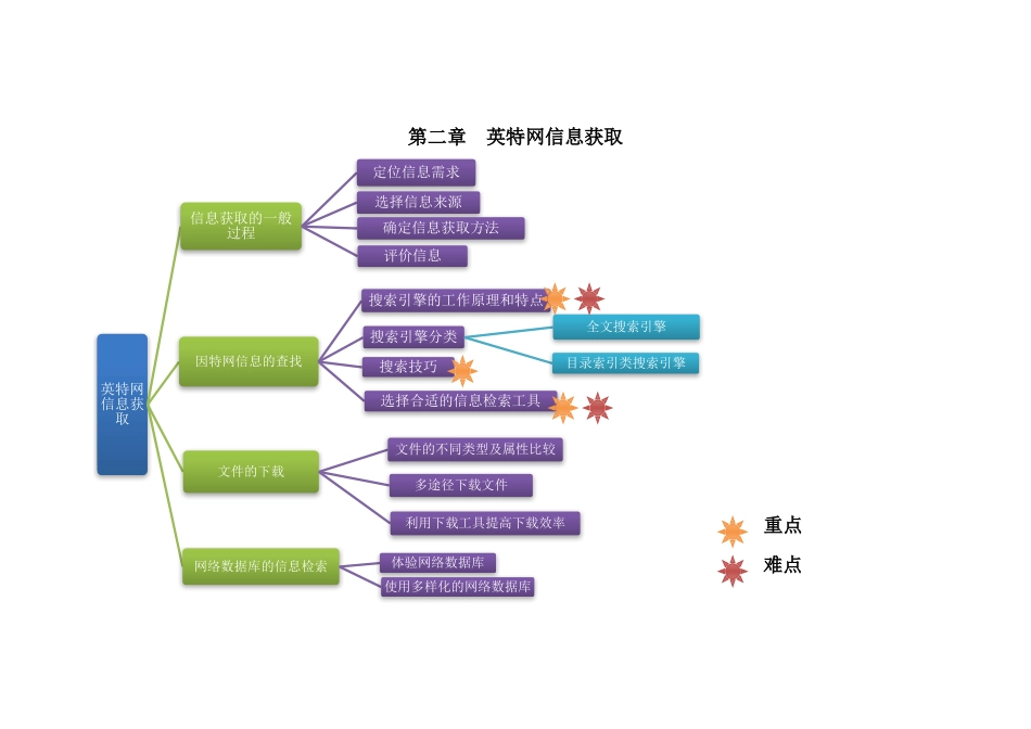 信息获取知识树-重点难点_第1页