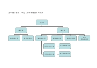 五年级下册第二单元《折线统计图》知识树
