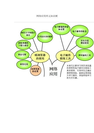 网络应用单元知识树