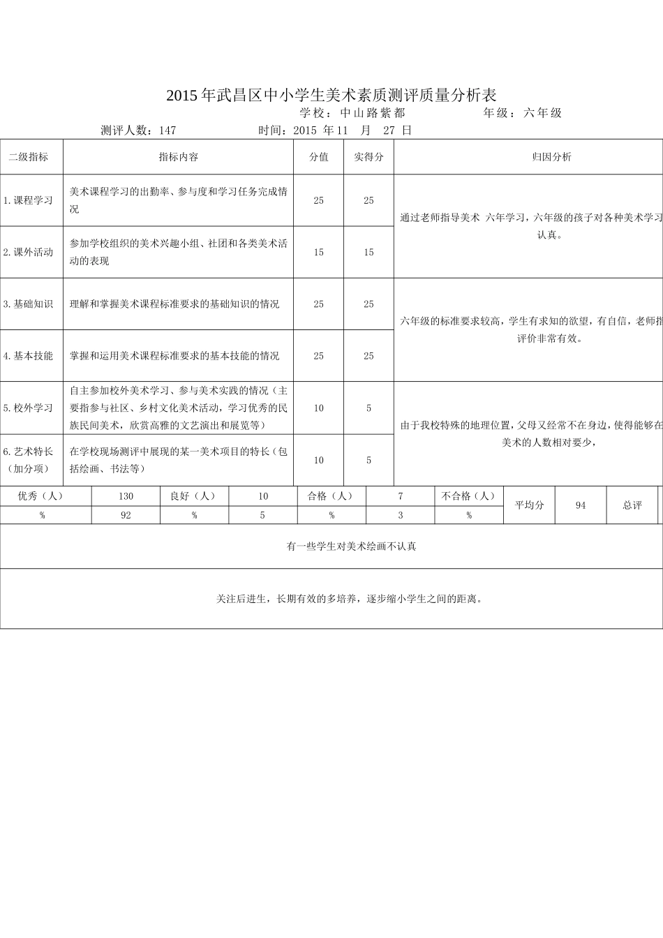 中山路紫都一分校美术素质测评质量分析表六年级_第1页