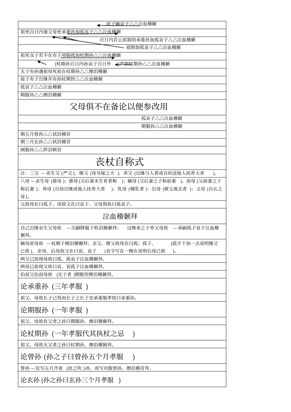 丧葬礼仪丧帖诸称呼总目列论_第3页