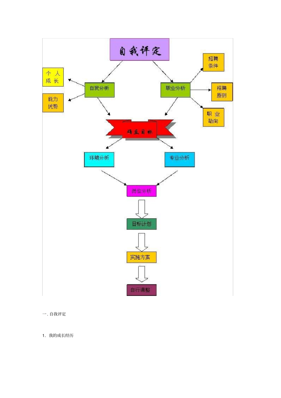 个人职业生涯规划模板_第2页