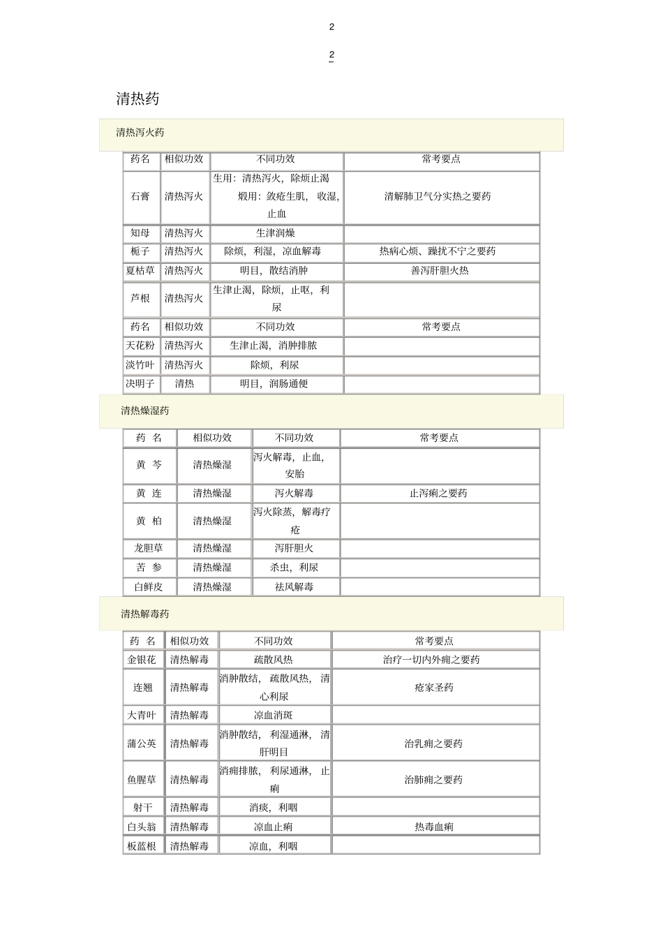 中医中西医结合中级主治中药学考点总结_第2页