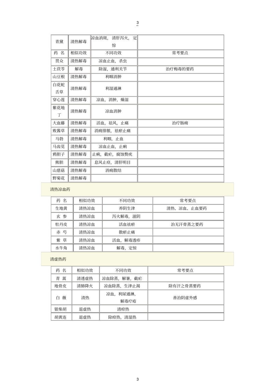 中医中西医结合中级主治中药学考点总结_第3页