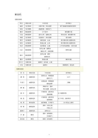 中医中西医结合中级主治中药学考点总结