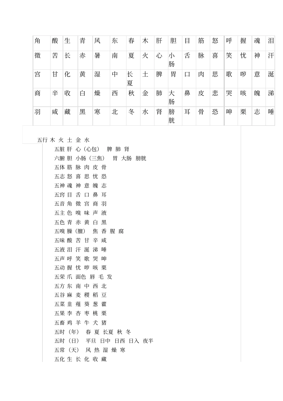 中医五行归类表教材_第2页