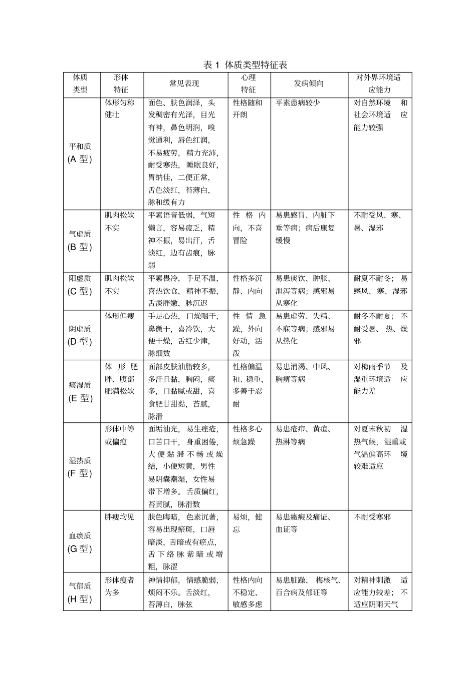 中医体质辨识标准评分标准_第3页