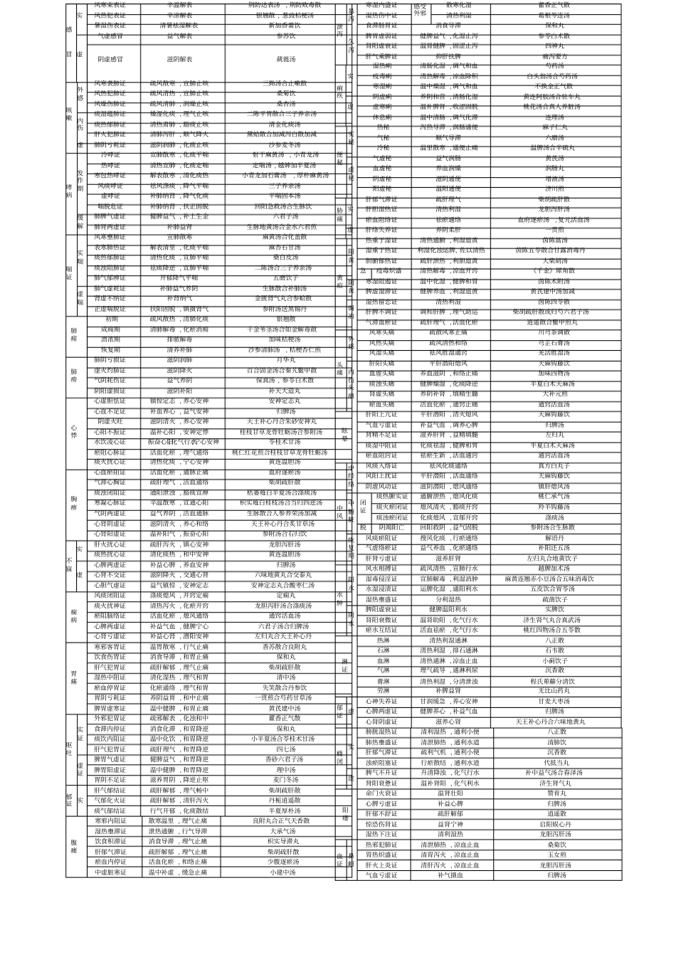 中医内科学笔记表格_第1页
