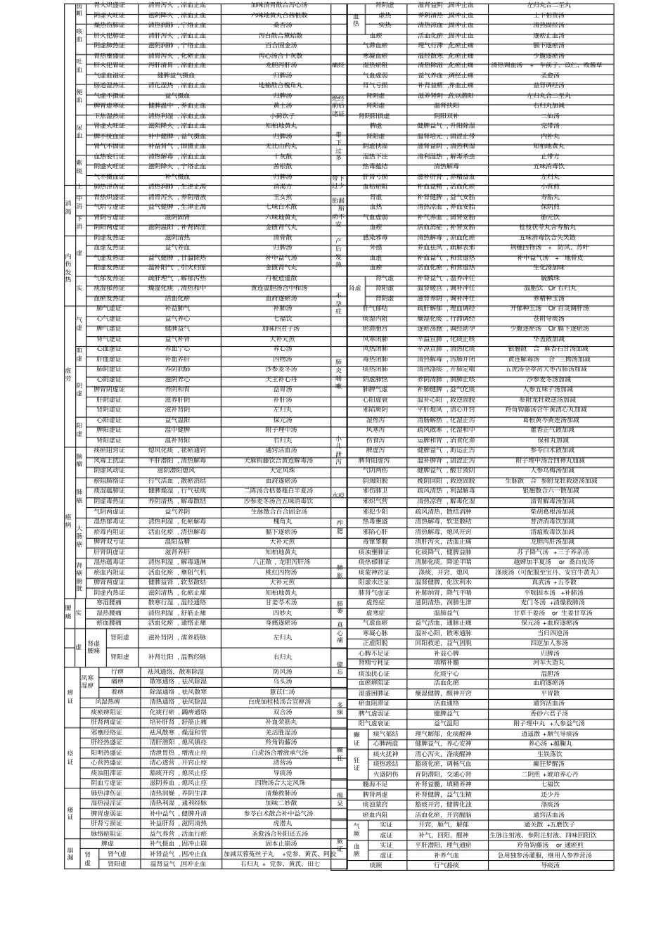 中医内科学笔记表格_第2页