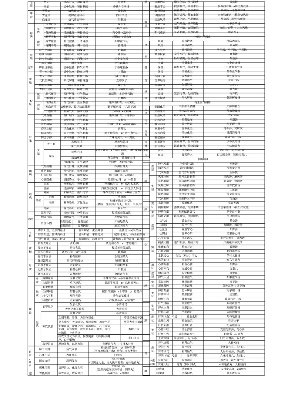 中医内科学笔记表格_第3页