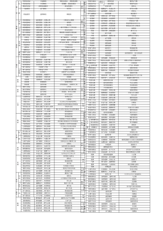 中医内科学笔记表格