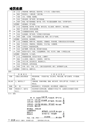 中医内科脾胃疾病