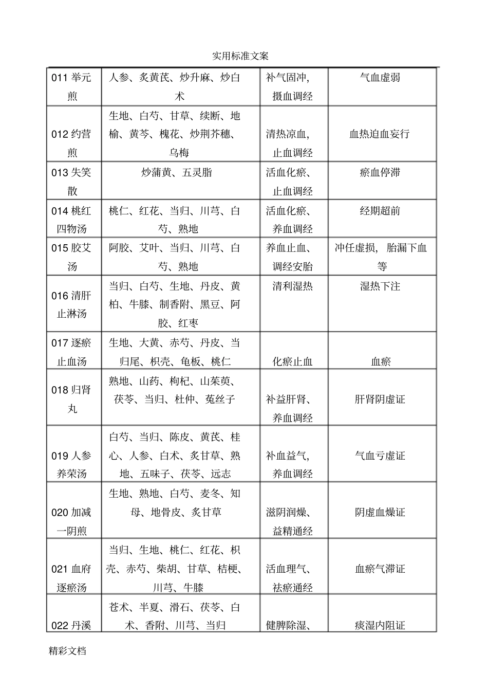 中医妇科临床的常用方剂100首_第2页