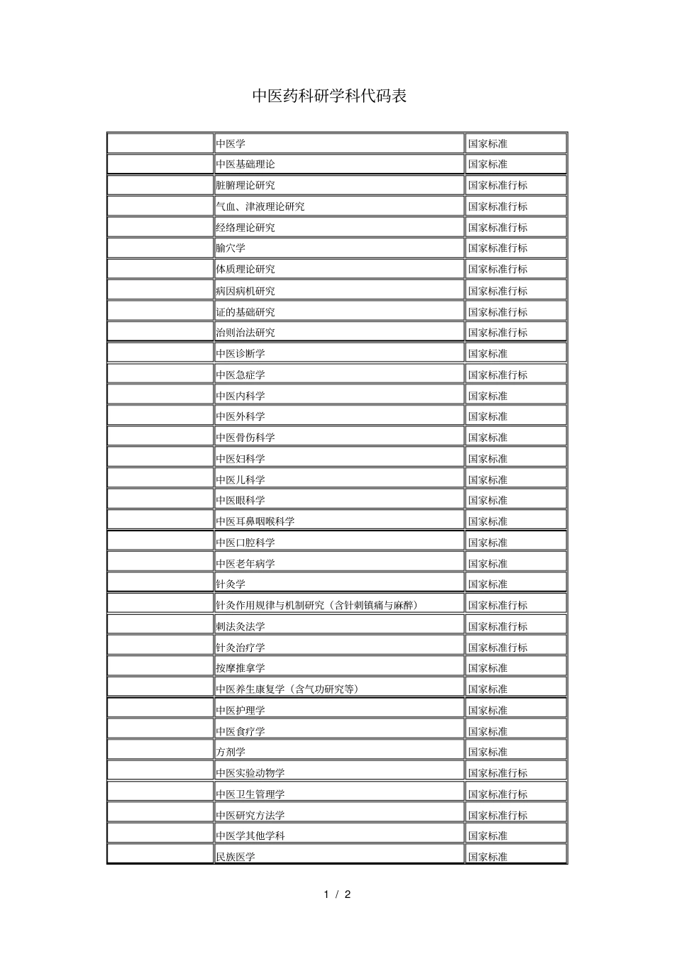 中医药科研学科代码表_第1页
