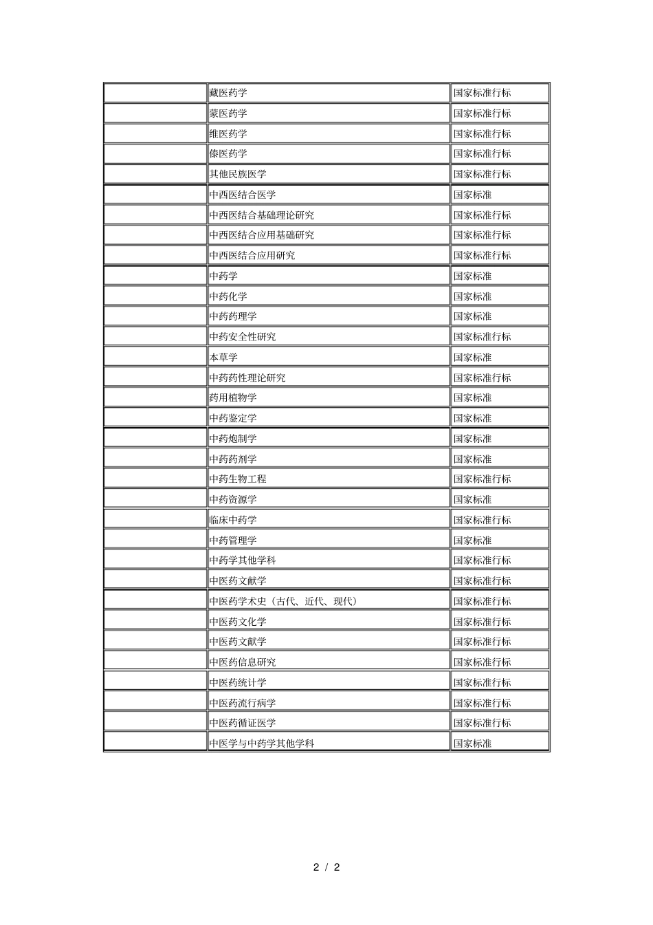中医药科研学科代码表_第2页