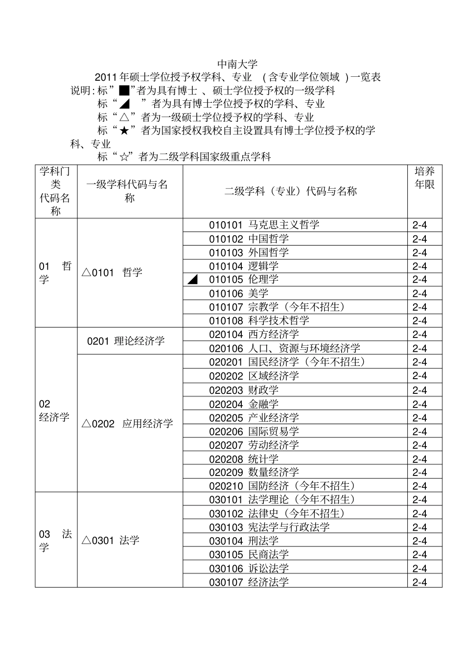 中南大学硕士学位授予权学科、专业含专业学位领域一览表1_第1页