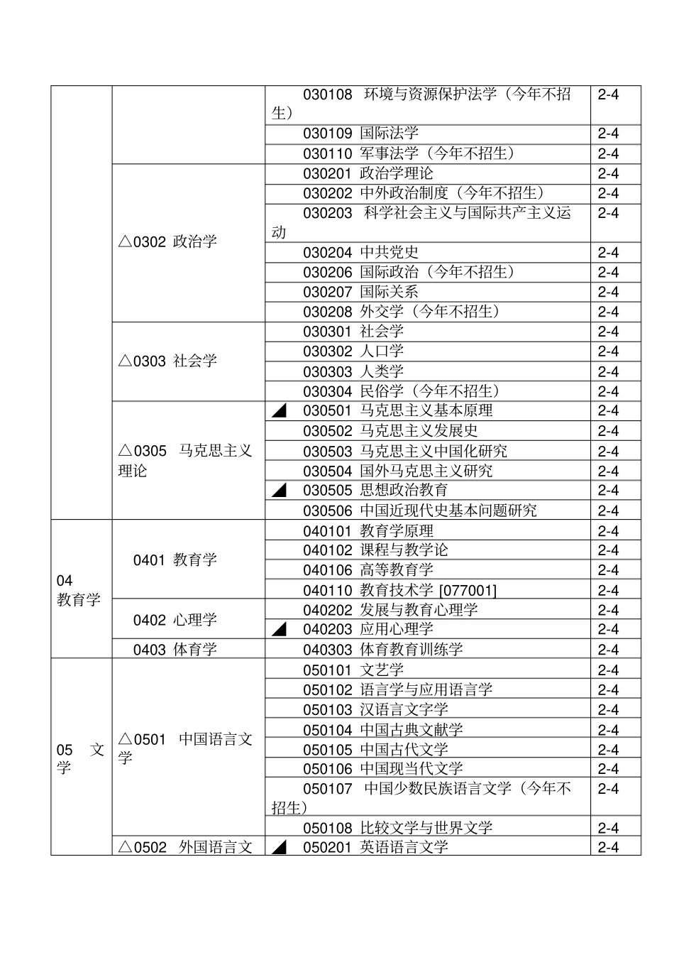 中南大学硕士学位授予权学科、专业含专业学位领域一览表1_第2页
