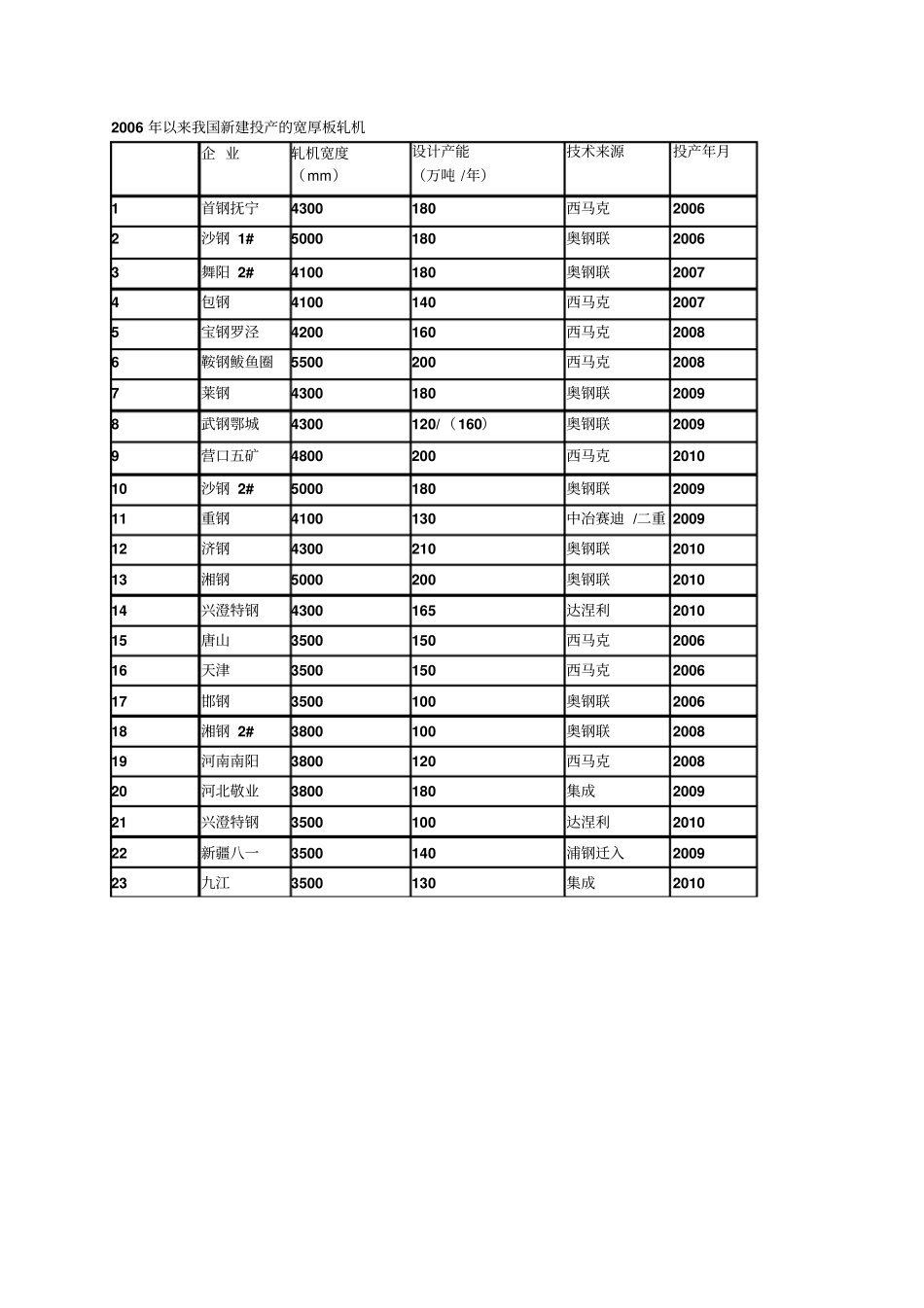 中厚板轧机概况_第1页