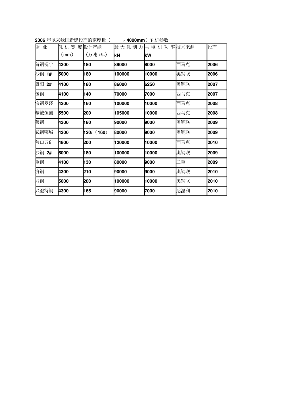 中厚板轧机概况_第2页