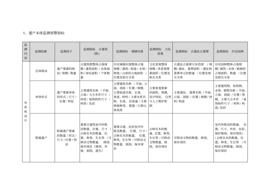 中国世界文化遗产监测预警指标体系_第2页