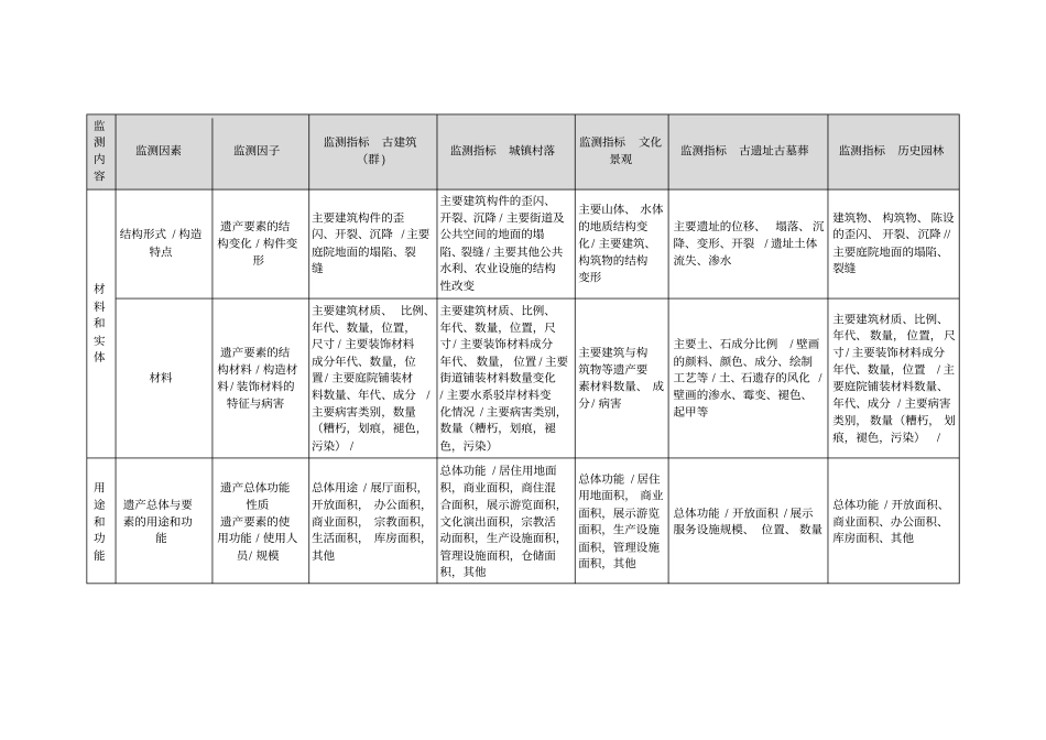 中国世界文化遗产监测预警指标体系_第3页