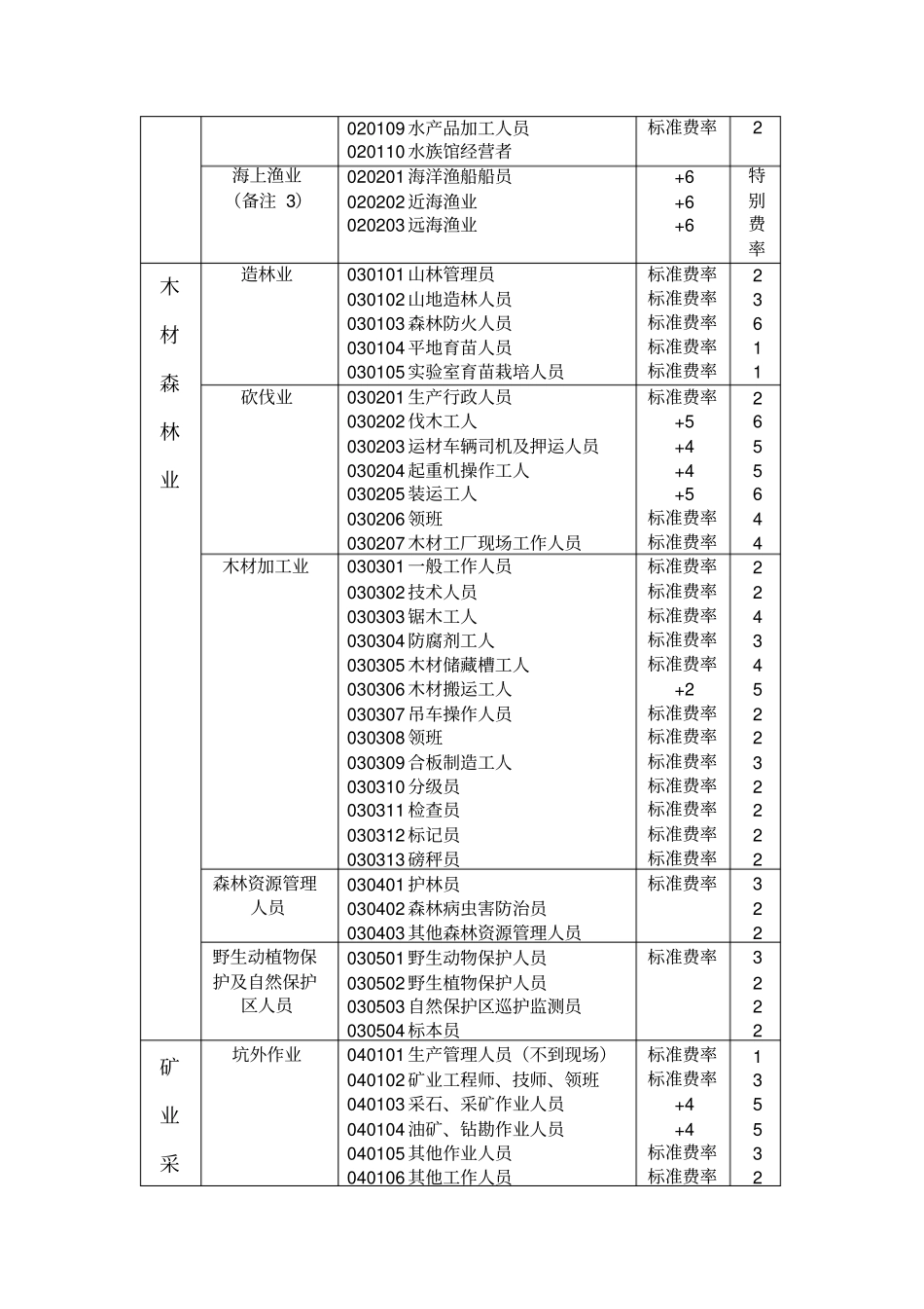 中国人寿职业分类表_第2页