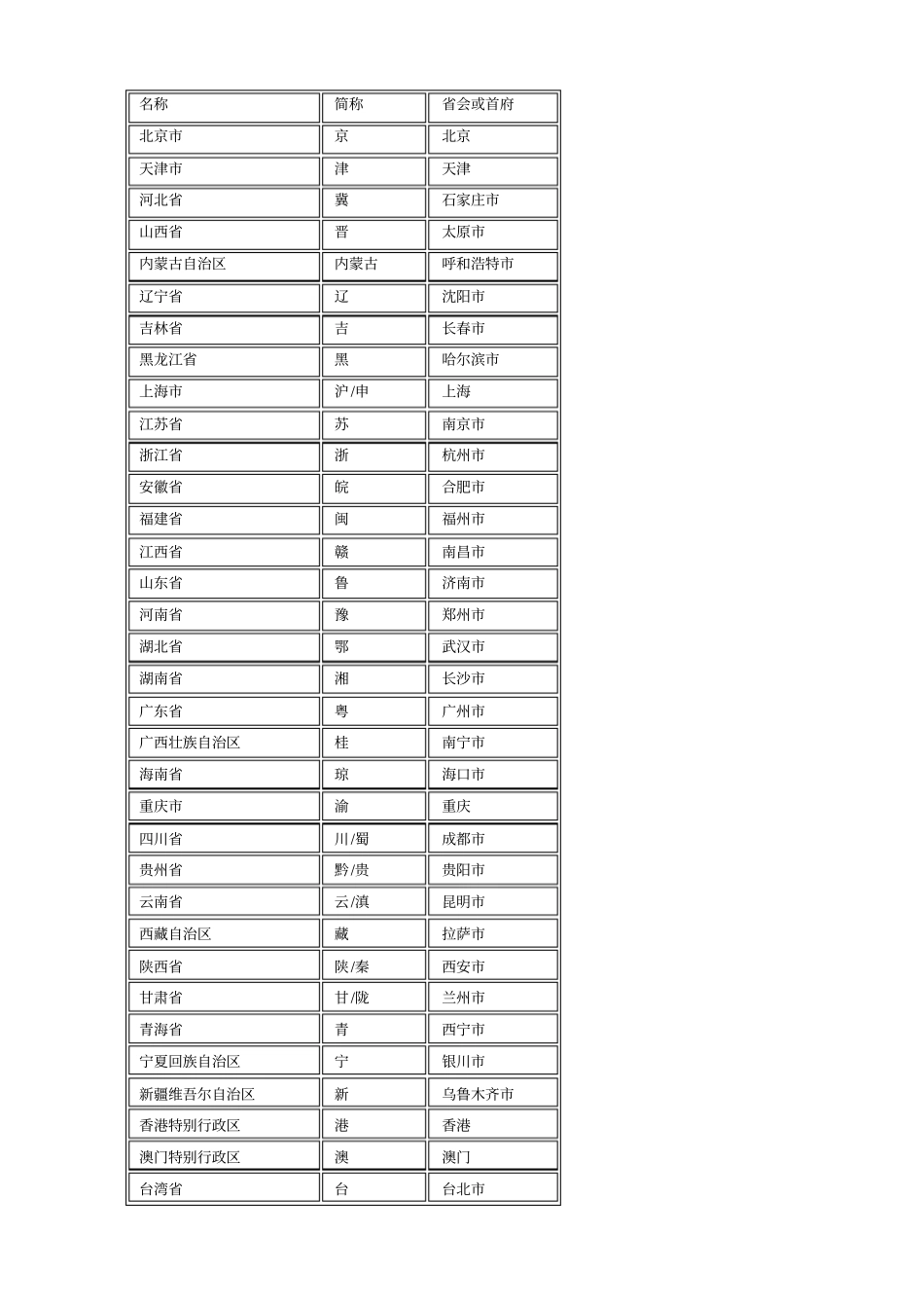 中国份简称表_第1页