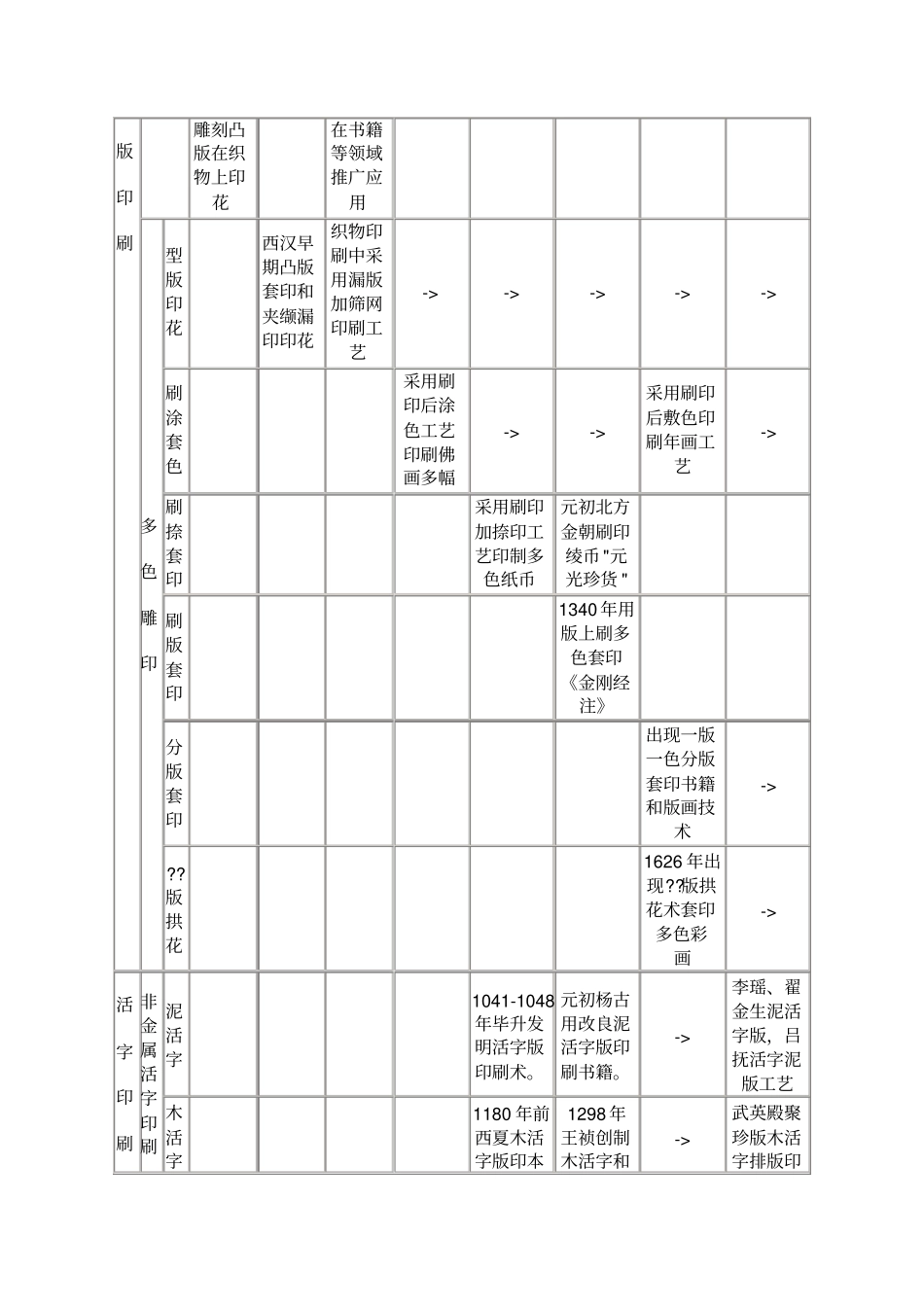 中国传统印刷术的发展脉络_第3页