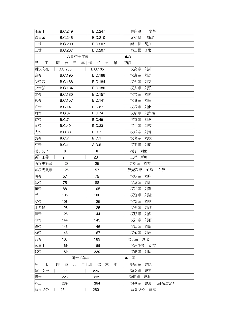 中国历代帝王年表_第2页