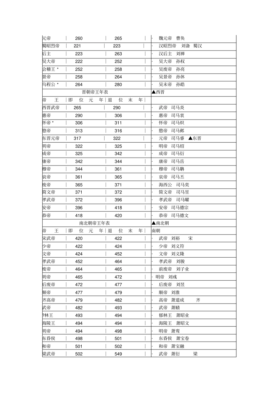中国历代帝王年表_第3页