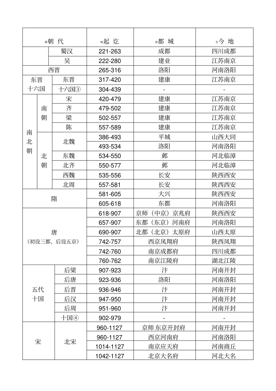 中国历朝历代都城及迁都时间地点过程详细流程表夏商至明清_第2页