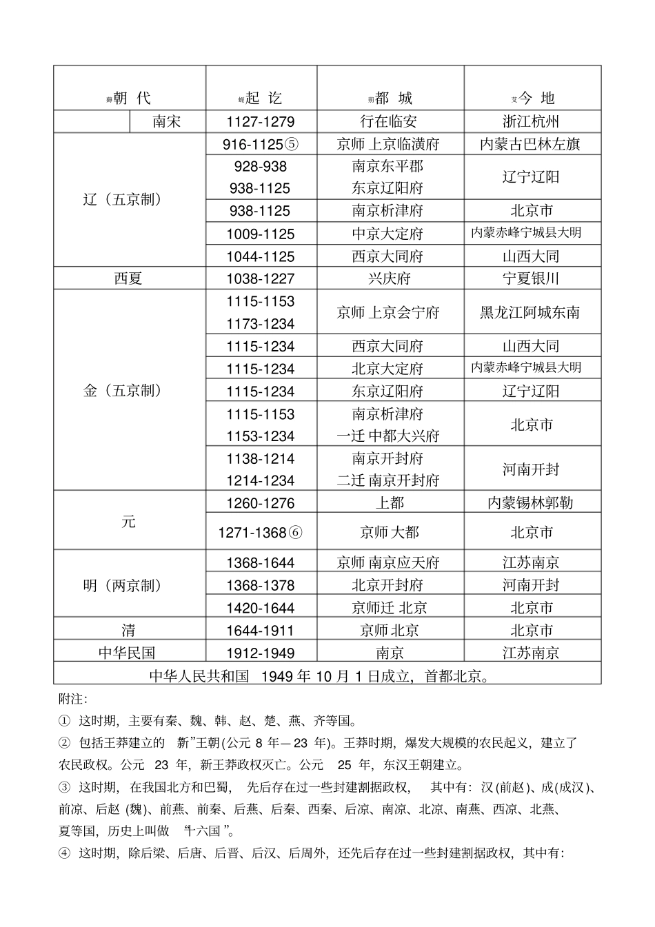 中国历朝历代都城及迁都时间地点过程详细流程表夏商至明清_第3页
