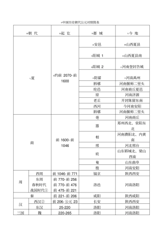 中国历朝历代都城及迁都时间地点过程详细流程表夏商至明清