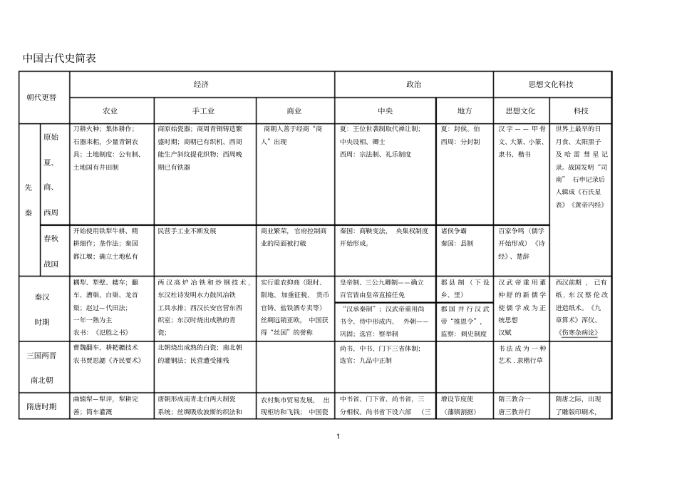 中国古代史简表_第1页