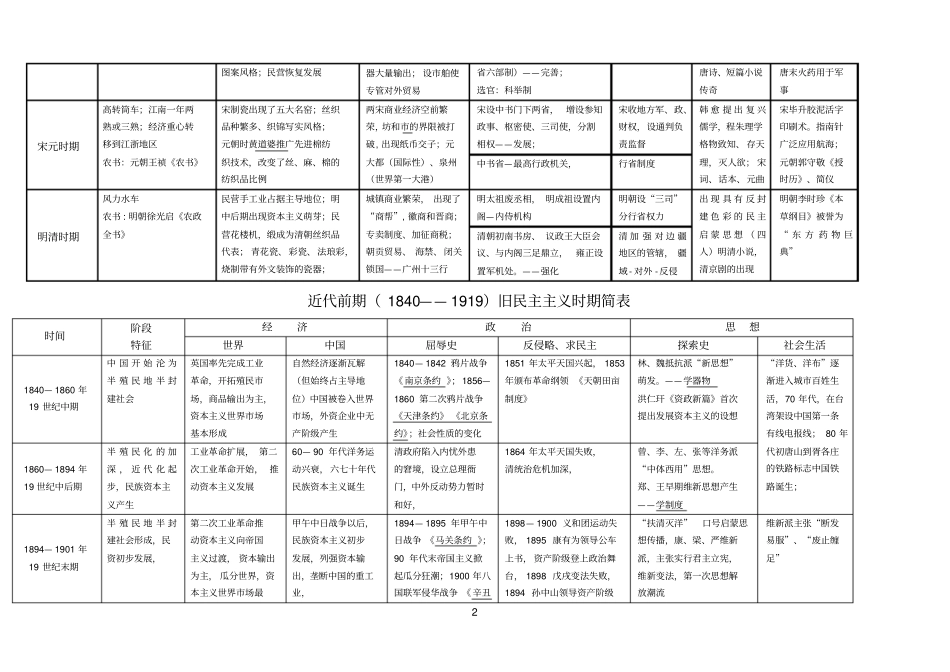 中国古代史简表_第2页