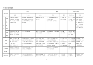 中国古代史简表