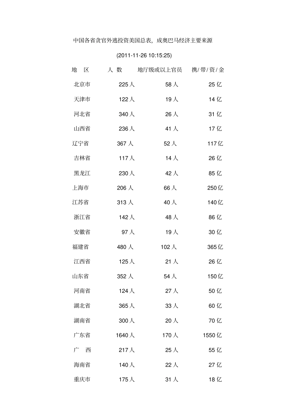 中国各贪官外逃投资美国总表_第1页