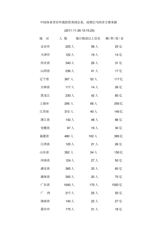 中国各贪官外逃投资美国总表
