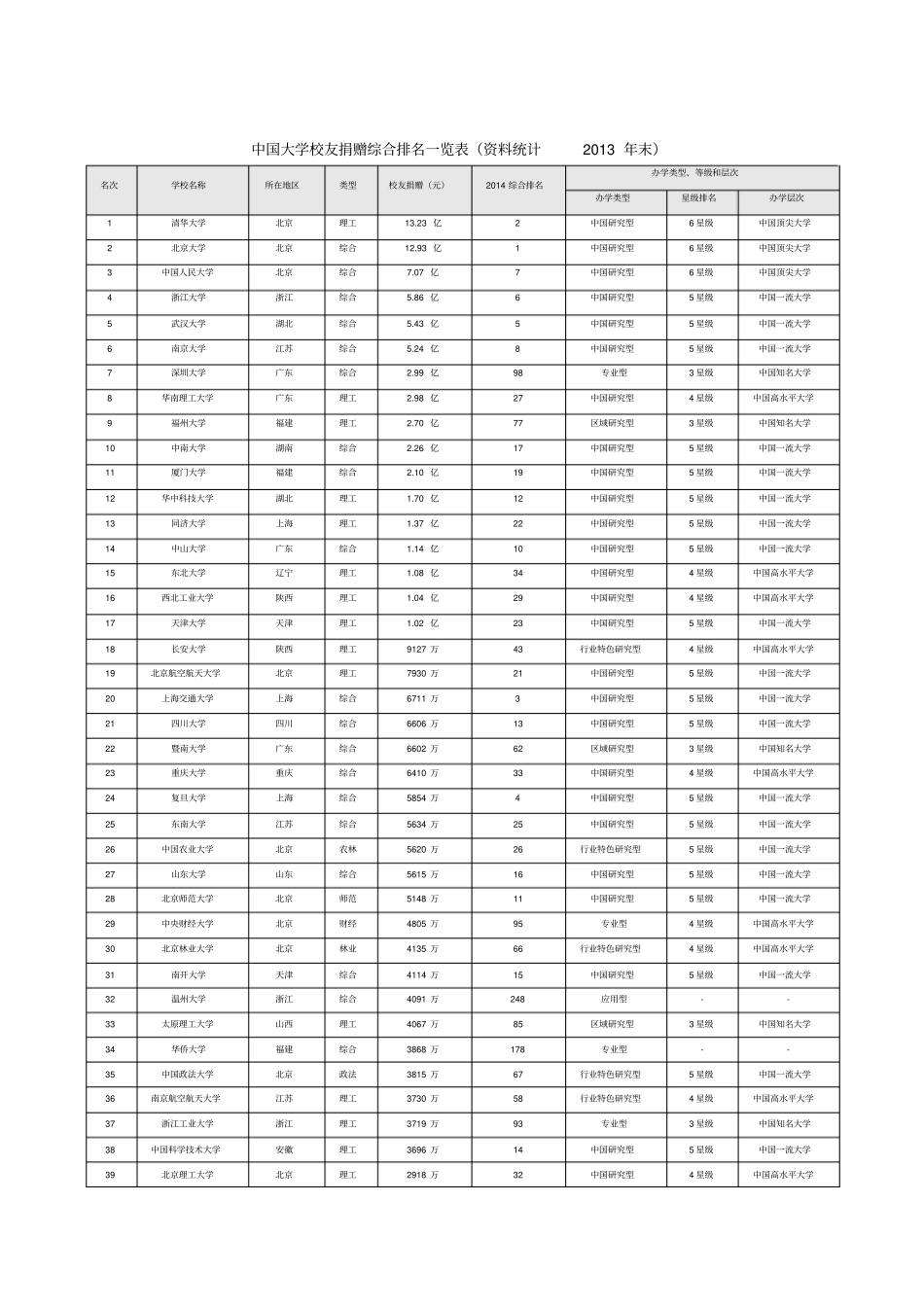 中国大学校友捐赠综合排名一览表资料统计2013年末_第1页